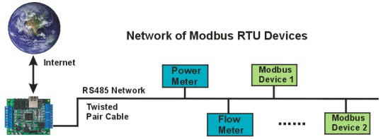 Netwprk Modbus RTU